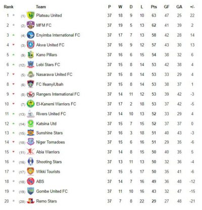 Plateau United win their first-ever NPFL title